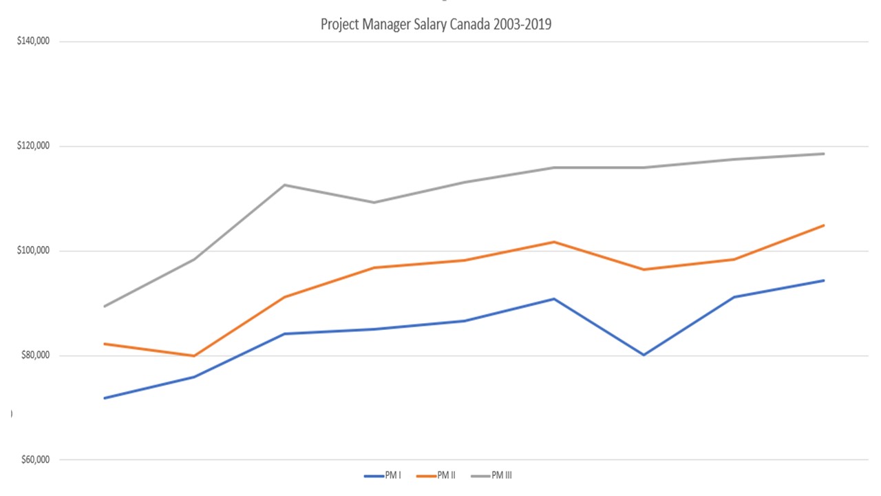 Project Manager Salary Canada | Project Manager Coach