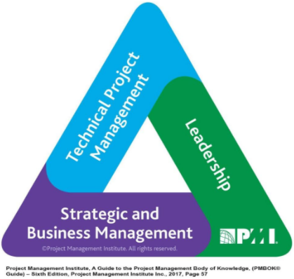 PMI Talent Triangle: Technical Project Management, Leadership, Strategic and Business Management