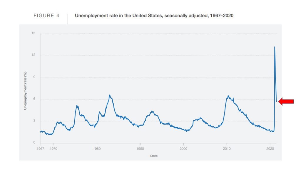 Unemployment rate in the US, seasonally adjusted, 1967-2020