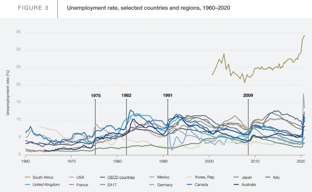 Unemployment rate, selected countries and regions, 1960 -2020