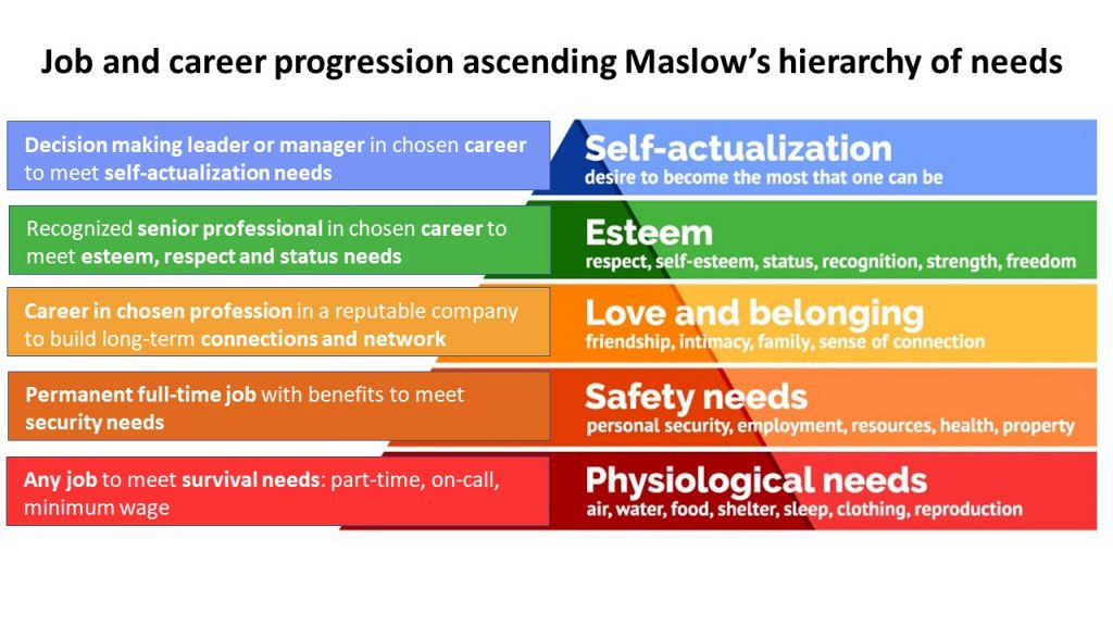 Career planning: job and career progressing with Maslow's hierarchy of needs