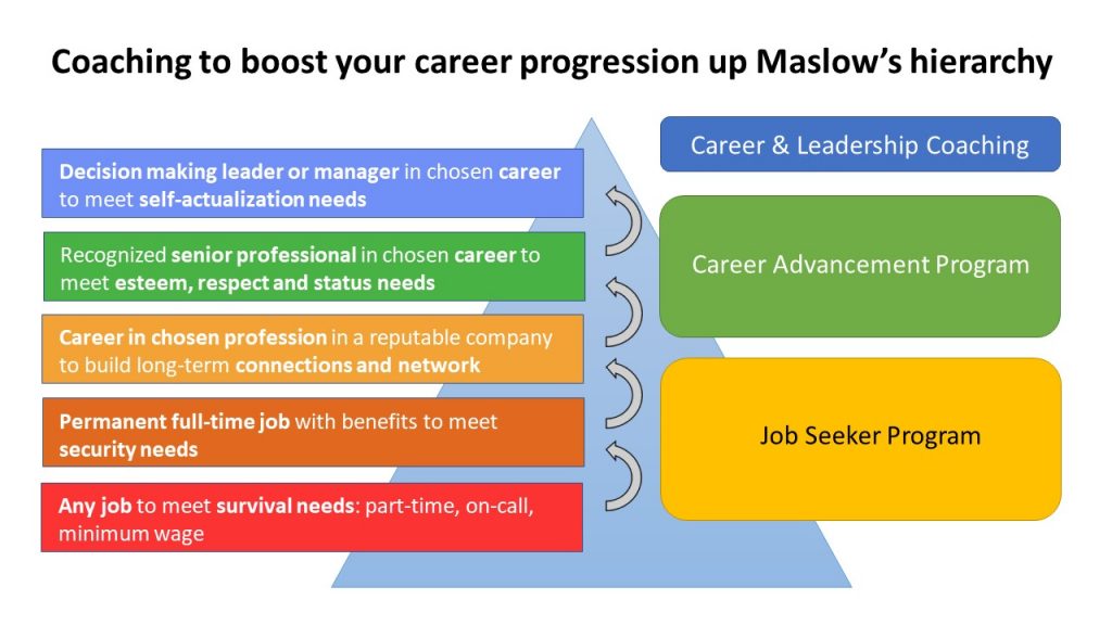 Coaching to aid your career planning as you progress up Maslow's hierarchy of needs