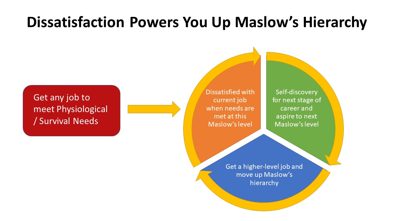 Dissatisfaction Powers You Up Maslow's Hierarchy