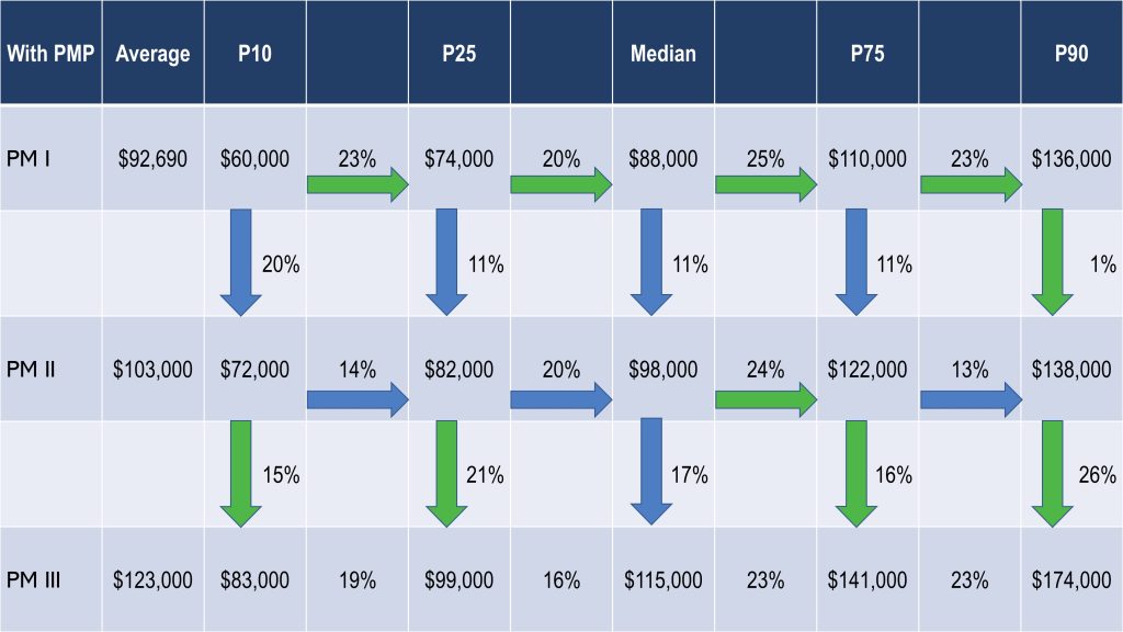 Project Manager Salary Canada from PMI for PM Levels I, II and III