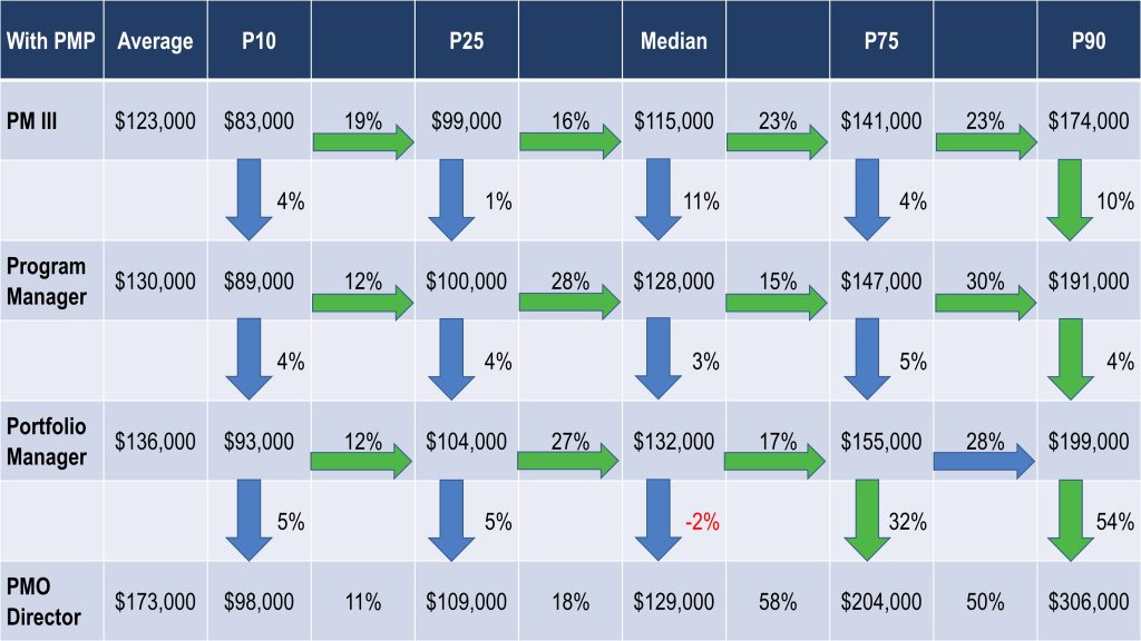 Project Manager Salary Canada from PMI for PM Level III, Program Manager, Portfolio Manager, and PMO Director