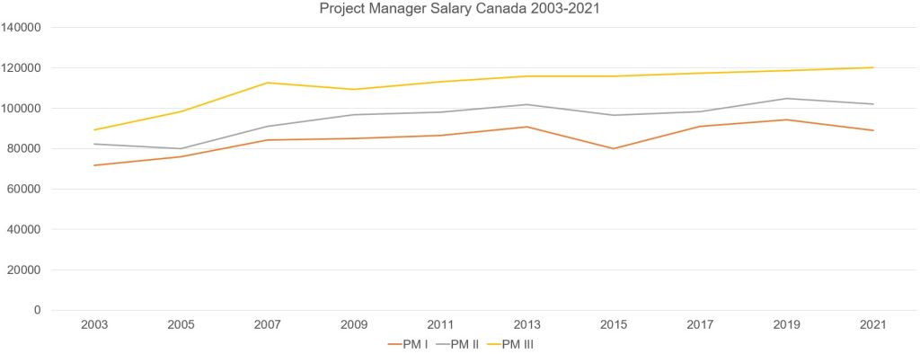 Project Manager Salary Canada 2003-2021