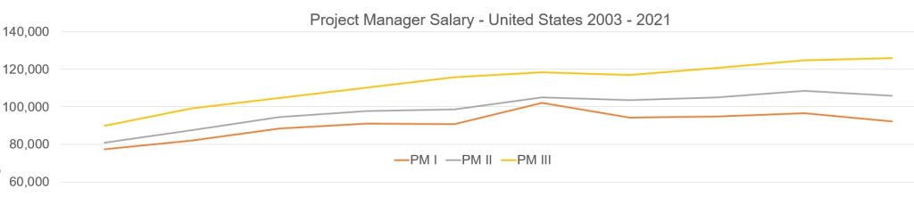 project manager salary united states 2003 - 2021