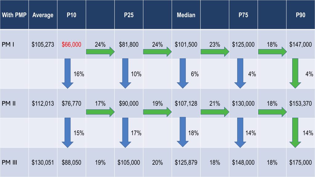 project manager salary united states from PMI for PM levels I, II and III