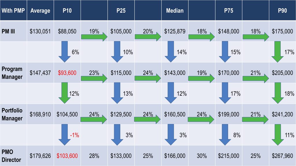 project manager salary united states from PMI for Program Manager, Portfolio Manager and PMO Director